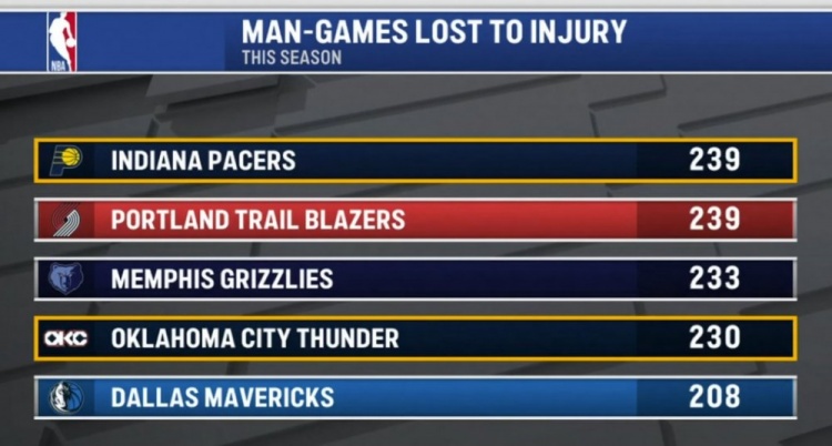 NG体育在线网站-本赛季伤缺人次：步行者&amp;开拓者239次并列第一 熊&amp;雷&amp;侠三到五