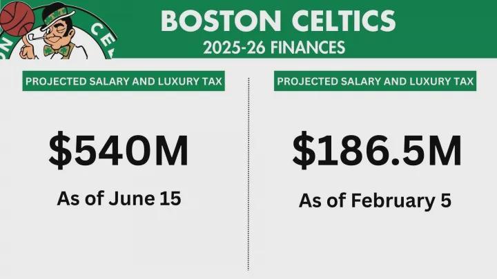 NG体育在线网站-交易封神！狂省3.5亿美元！打破NBA历史纪录