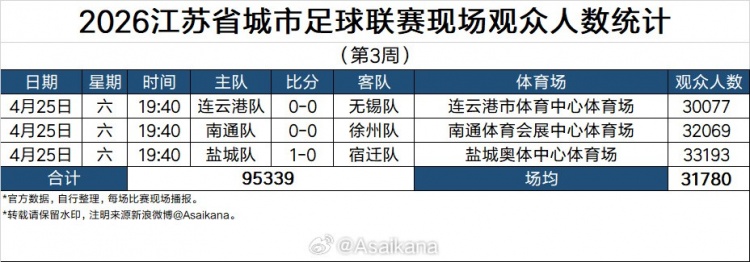 NG体育在线网站-2026江苏省城市足球联赛现场观众统计（第3周）：场均超3万人