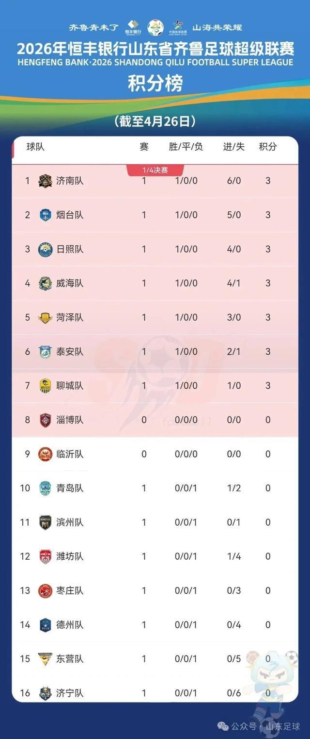 NG体网页登入-烟台暂列积分榜第二！本周迎战济宁，赛前前瞻！